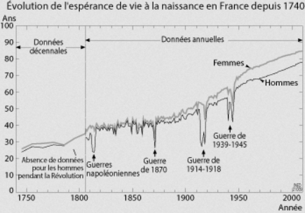 Espérance de vie en France depuis 1740 - INED