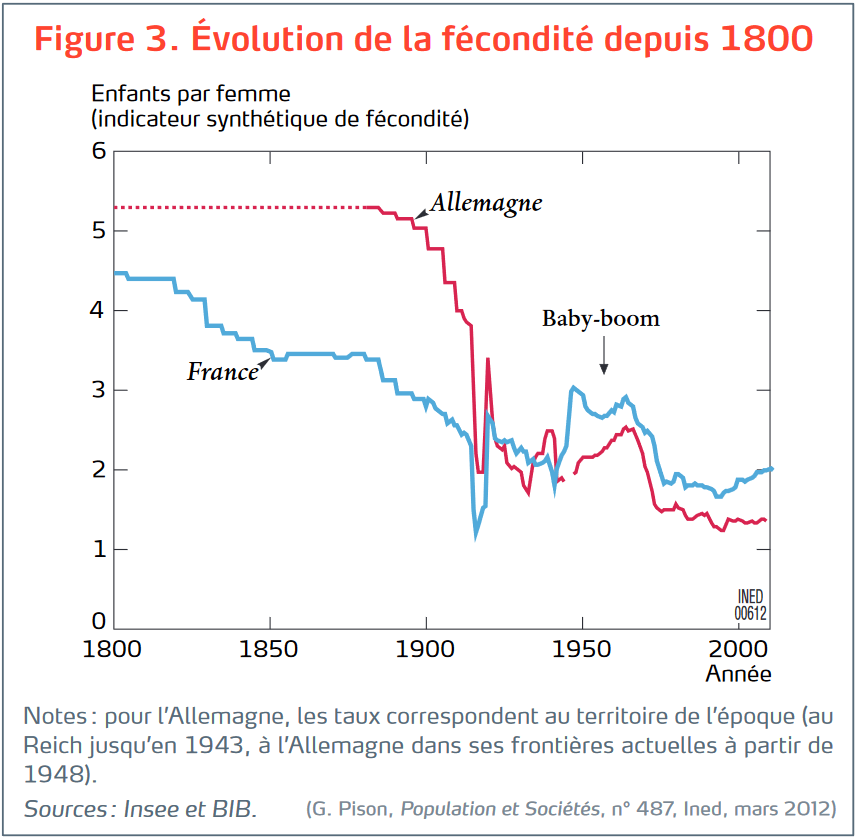 Fécondité en France depuis 1800 - INED