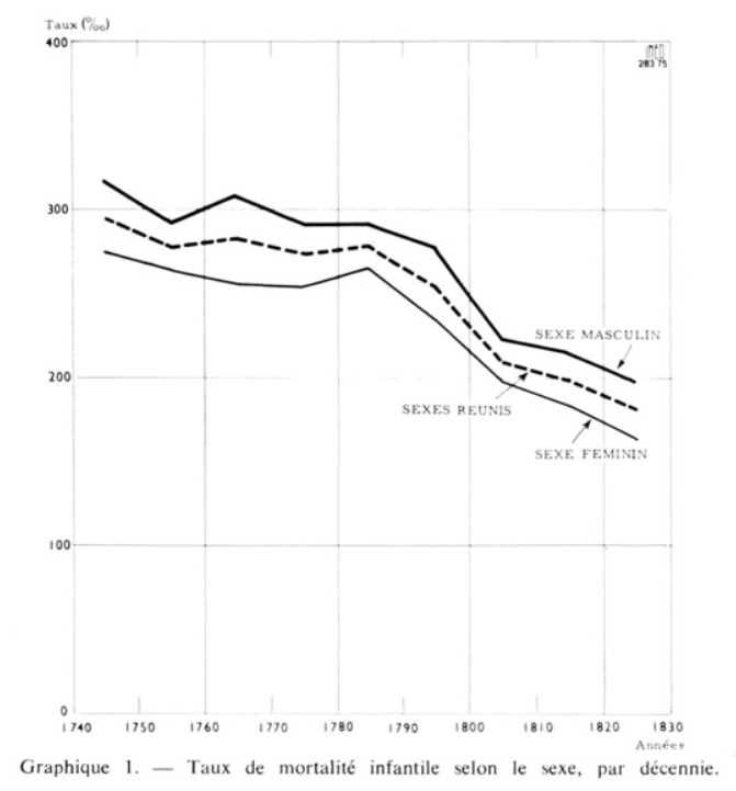 La mortalité infantile en France de 1740 à 1829 - Population