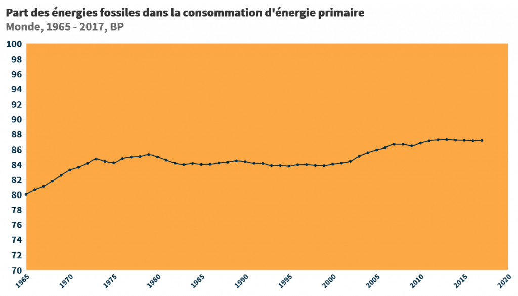 Part des énergies fossiles dans la consommation d'énergie primaire